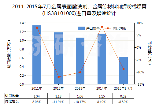 2011-2015年7月金屬表面酸洗劑、金屬等材料制焊粉或焊膏(HS38101000)進(jìn)口量及增速統(tǒng)計(jì)